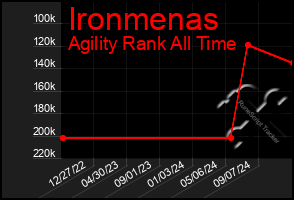 Total Graph of Ironmenas