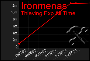 Total Graph of Ironmenas