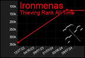 Total Graph of Ironmenas