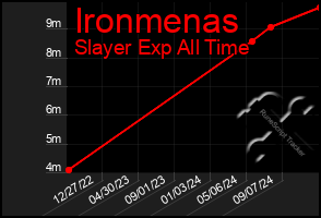 Total Graph of Ironmenas