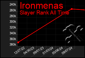 Total Graph of Ironmenas