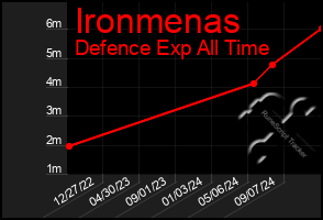 Total Graph of Ironmenas