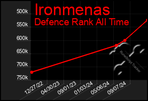 Total Graph of Ironmenas