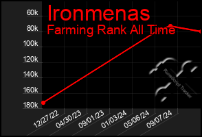 Total Graph of Ironmenas