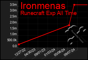 Total Graph of Ironmenas