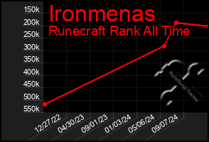 Total Graph of Ironmenas