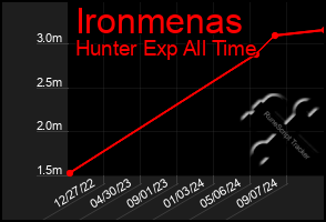 Total Graph of Ironmenas