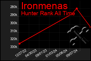 Total Graph of Ironmenas