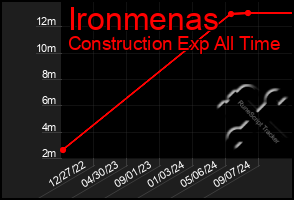 Total Graph of Ironmenas