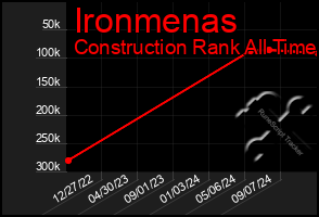 Total Graph of Ironmenas