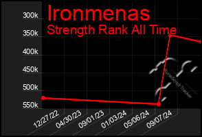 Total Graph of Ironmenas