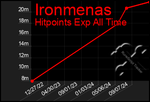 Total Graph of Ironmenas