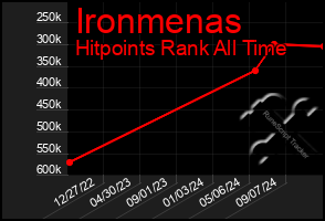 Total Graph of Ironmenas