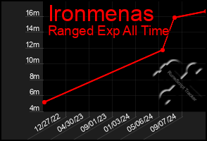 Total Graph of Ironmenas