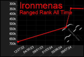 Total Graph of Ironmenas