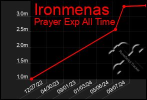 Total Graph of Ironmenas