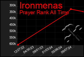 Total Graph of Ironmenas