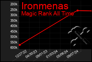 Total Graph of Ironmenas