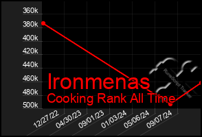 Total Graph of Ironmenas