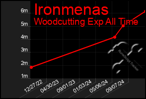 Total Graph of Ironmenas