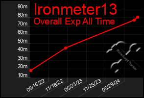 Total Graph of Ironmeter13