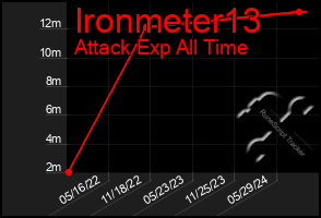 Total Graph of Ironmeter13