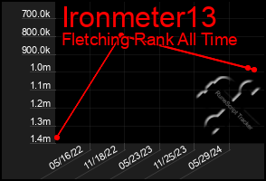 Total Graph of Ironmeter13