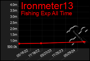 Total Graph of Ironmeter13