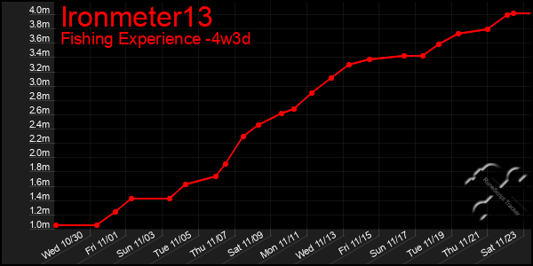 Last 31 Days Graph of Ironmeter13