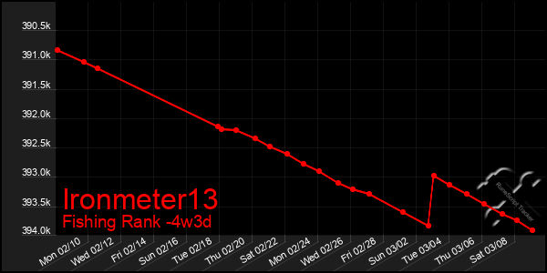 Last 31 Days Graph of Ironmeter13