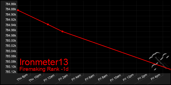 Last 24 Hours Graph of Ironmeter13