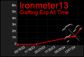 Total Graph of Ironmeter13