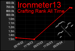 Total Graph of Ironmeter13