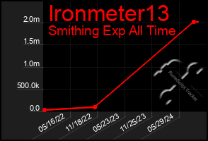 Total Graph of Ironmeter13