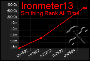 Total Graph of Ironmeter13