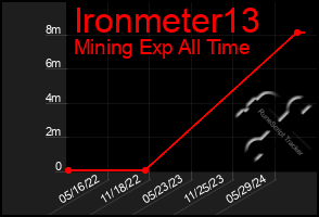 Total Graph of Ironmeter13