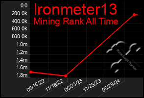 Total Graph of Ironmeter13