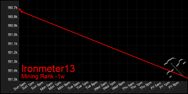 Last 7 Days Graph of Ironmeter13