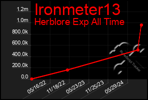 Total Graph of Ironmeter13