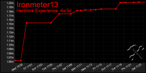 Last 31 Days Graph of Ironmeter13