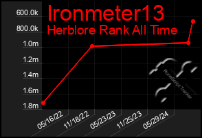 Total Graph of Ironmeter13