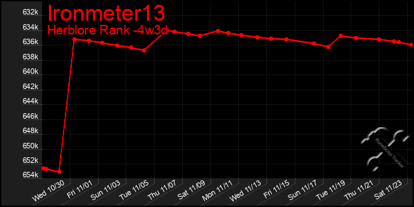 Last 31 Days Graph of Ironmeter13