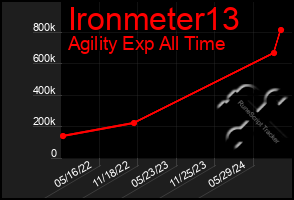 Total Graph of Ironmeter13