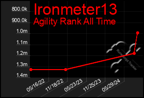 Total Graph of Ironmeter13