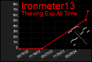 Total Graph of Ironmeter13