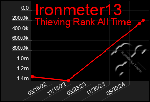 Total Graph of Ironmeter13