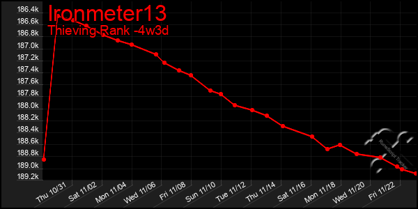 Last 31 Days Graph of Ironmeter13