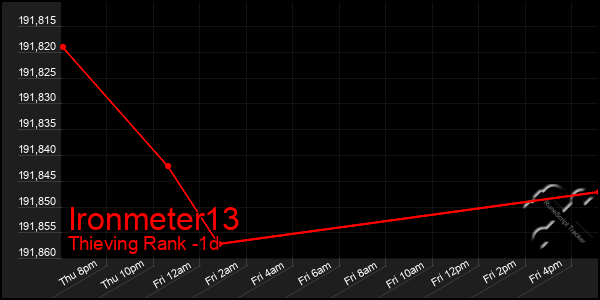 Last 24 Hours Graph of Ironmeter13