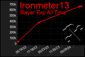 Total Graph of Ironmeter13