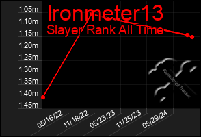 Total Graph of Ironmeter13